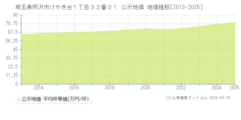 埼玉県所沢市けやき台１丁目３２番２１ 公示地価 地価推移[2013-2025]