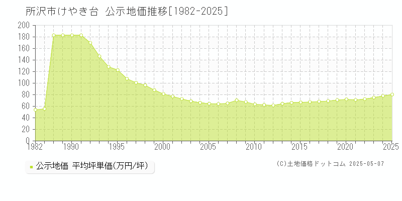 けやき台(所沢市)の公示地価推移グラフ(坪単価)[1982-2025年]