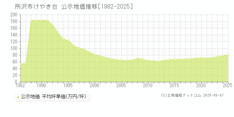 所沢市けやき台の地価公示推移グラフ 