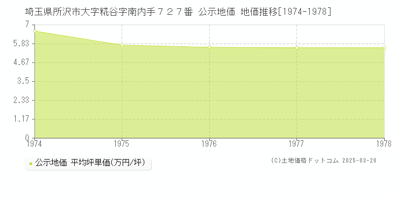 埼玉県所沢市大字糀谷字南内手７２７番 公示地価 地価推移[1974-1978]