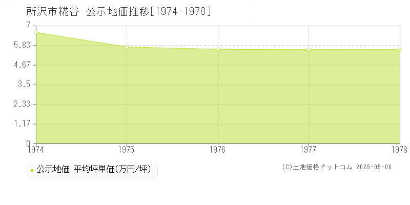 糀谷(所沢市)の公示地価推移グラフ(坪単価)[1974-1978年]