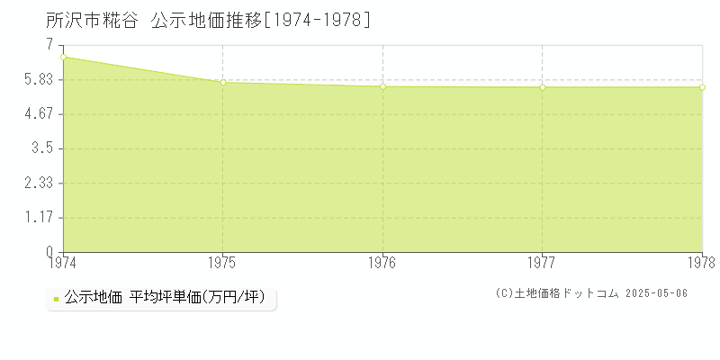 所沢市糀谷の地価公示推移グラフ 