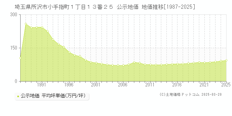 埼玉県所沢市小手指町１丁目１３番２５ 公示地価 地価推移[1987-2025]