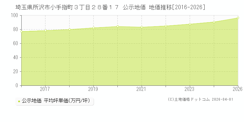 埼玉県所沢市小手指町３丁目２８番１７ 公示価格 地価推移[2016-2026]