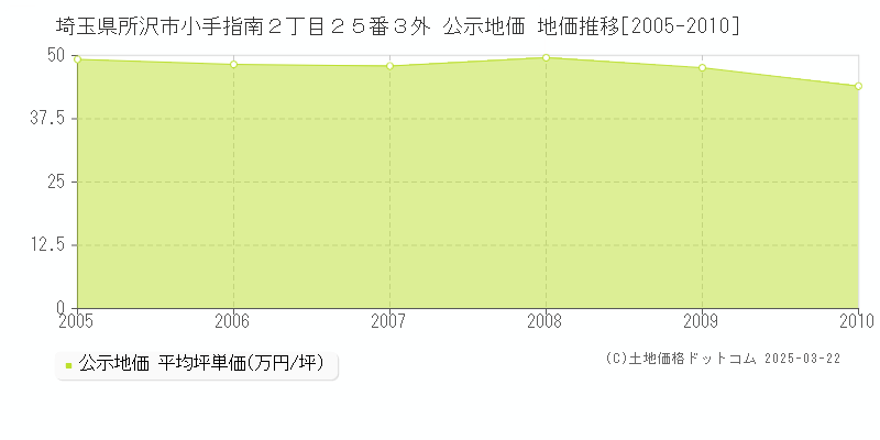 埼玉県所沢市小手指南２丁目２５番３外 公示地価 地価推移[2005-2010]