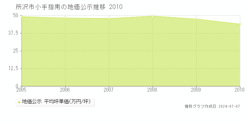 所沢市小手指南の地価公示推移グラフ 
