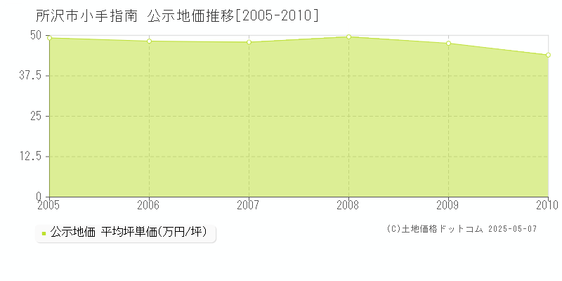 小手指南(所沢市)の公示地価推移グラフ(坪単価)[2005-2010年]