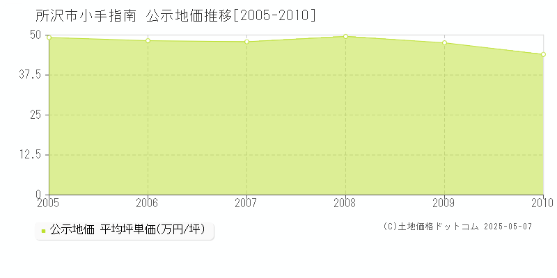 所沢市小手指南の地価公示推移グラフ 