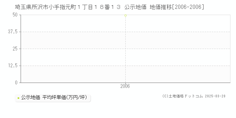 埼玉県所沢市小手指元町１丁目１８番１３ 公示地価 地価推移[2006-2006]