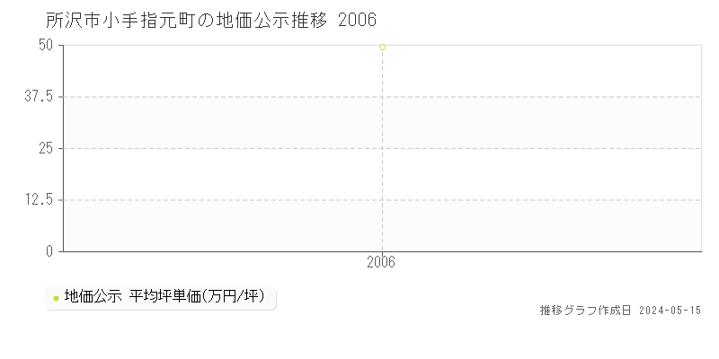 所沢市小手指元町の地価公示推移グラフ 