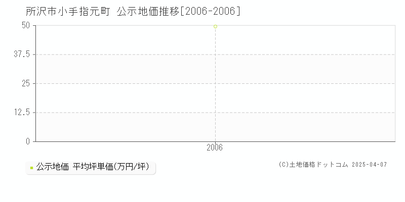 所沢市小手指元町の地価公示推移グラフ 