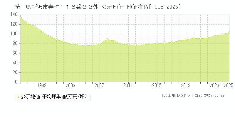 埼玉県所沢市寿町１１８番２２外 公示地価 地価推移[1996-2025]