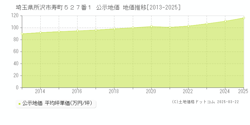 埼玉県所沢市寿町５２７番１ 公示地価 地価推移[2013-2025]