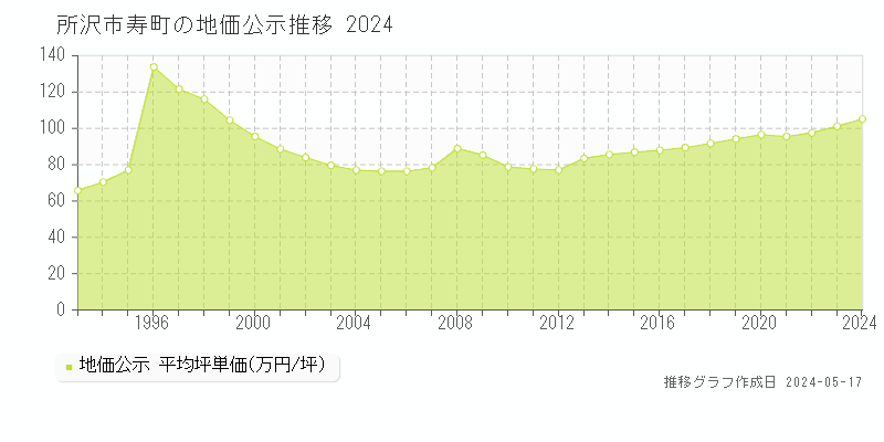 所沢市寿町の地価公示推移グラフ 
