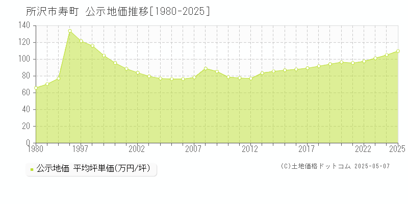 寿町(所沢市)の公示地価推移グラフ(坪単価)[1980-2025年]
