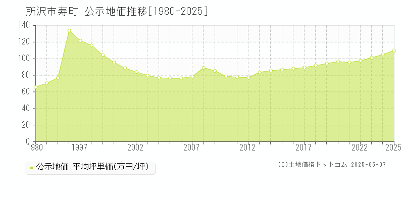 所沢市寿町の地価公示推移グラフ 