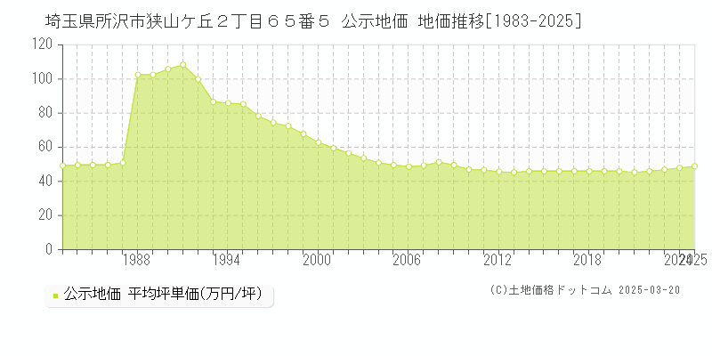 埼玉県所沢市狭山ケ丘２丁目６５番５ 公示地価 地価推移[1983-2025]