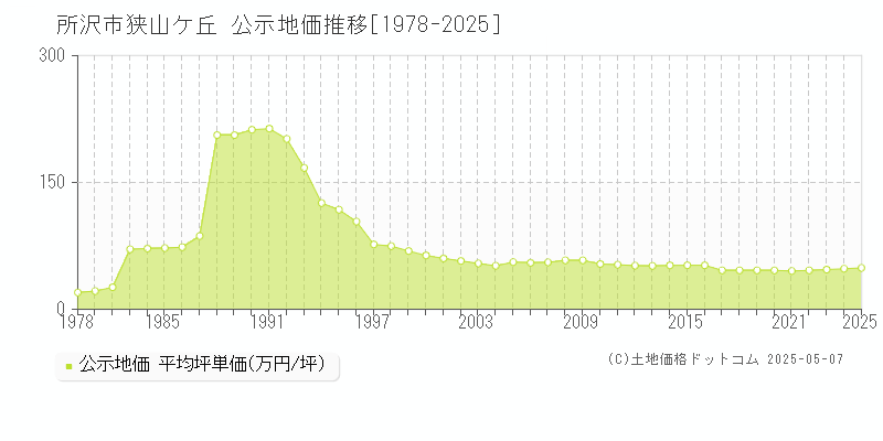 狭山ケ丘(所沢市)の公示地価推移グラフ(坪単価)[1978-2025年]