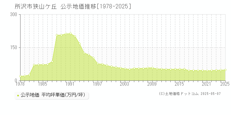 所沢市狭山ケ丘の地価公示推移グラフ 