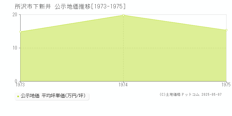 下新井(所沢市)の公示地価推移グラフ(坪単価)[1973-1975年]