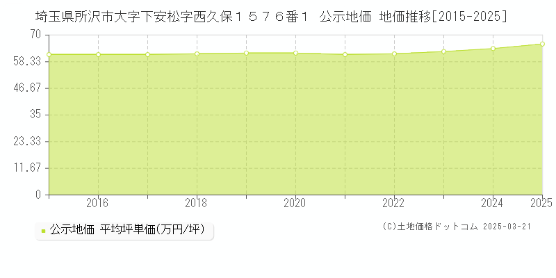 埼玉県所沢市大字下安松字西久保１５７６番１ 公示地価 地価推移[2015-2025]