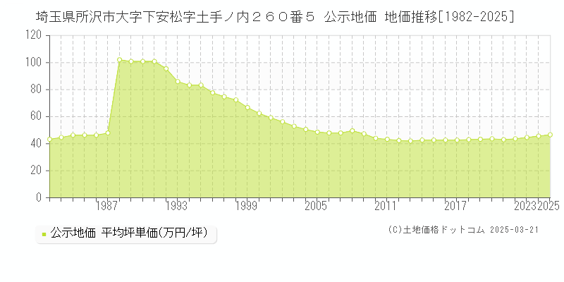 埼玉県所沢市大字下安松字土手ノ内２６０番５ 公示地価 地価推移[1982-2025]