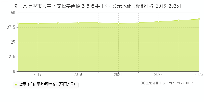 埼玉県所沢市大字下安松字西原５５６番１外 公示地価 地価推移[2016-2025]