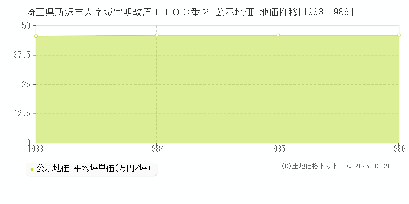 埼玉県所沢市大字城字明改原１１０３番２ 公示地価 地価推移[1983-1986]