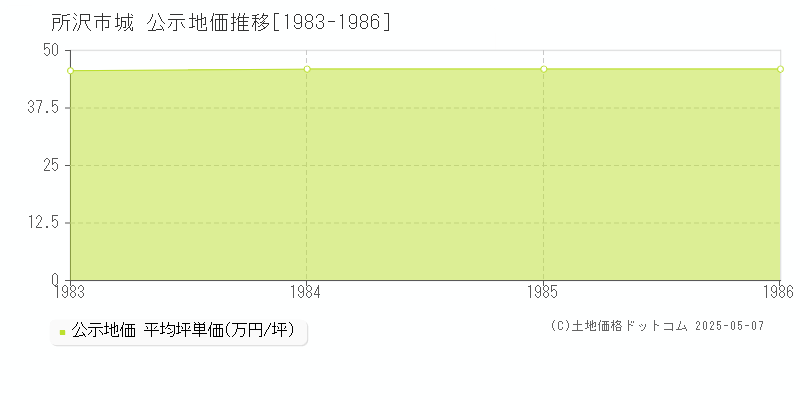城(所沢市)の公示地価推移グラフ(坪単価)[1983-1986年]