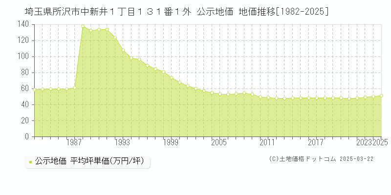 埼玉県所沢市中新井１丁目１３１番１外 公示地価 地価推移[1982-2025]