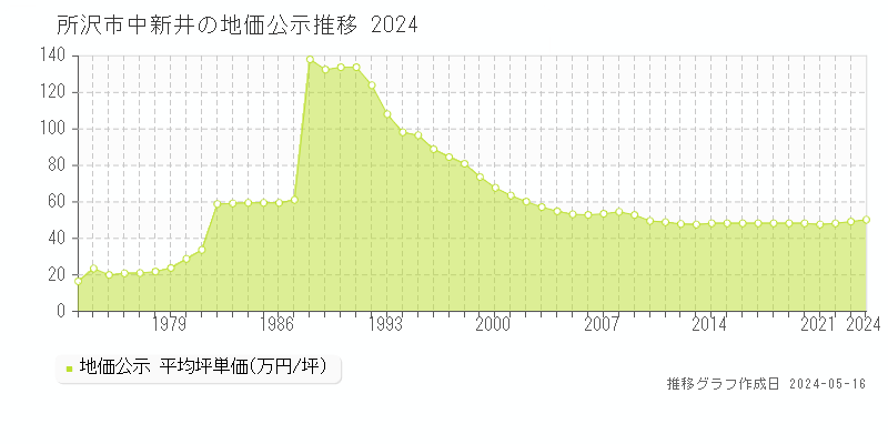 所沢市中新井の地価公示推移グラフ 