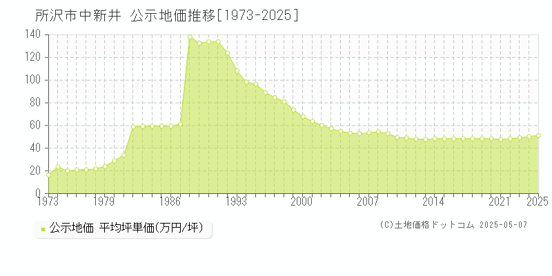 中新井(所沢市)の公示地価推移グラフ(坪単価)[1973-2025年]