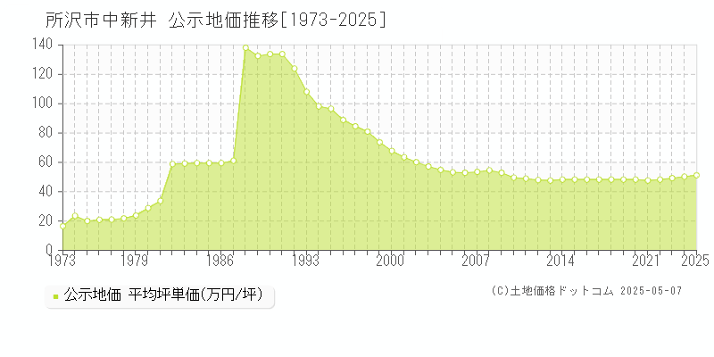 所沢市中新井の地価公示推移グラフ 