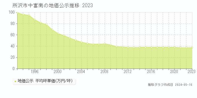 所沢市中富南の地価公示推移グラフ 
