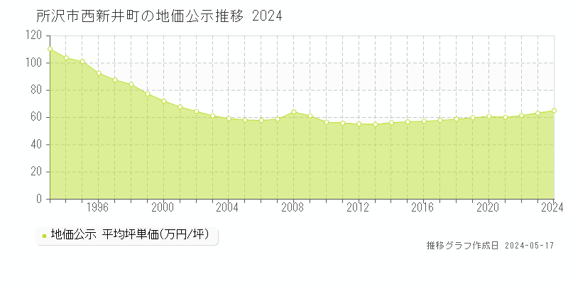 所沢市西新井町の地価公示推移グラフ 