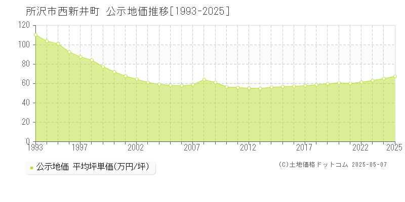 西新井町(所沢市)の公示地価推移グラフ(坪単価)[1993-2025年]