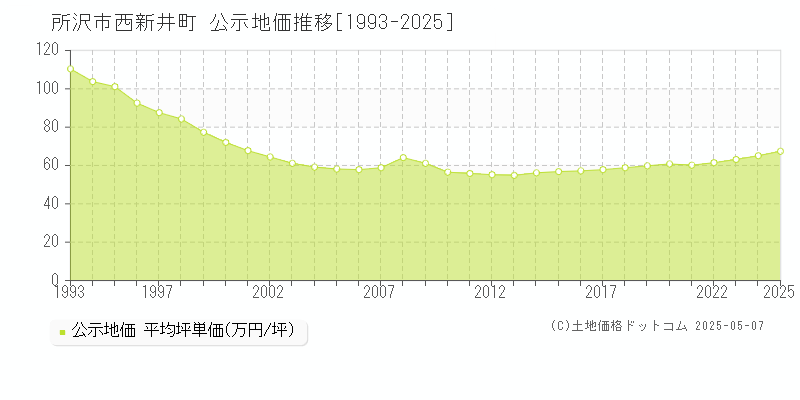 所沢市西新井町の地価公示推移グラフ 