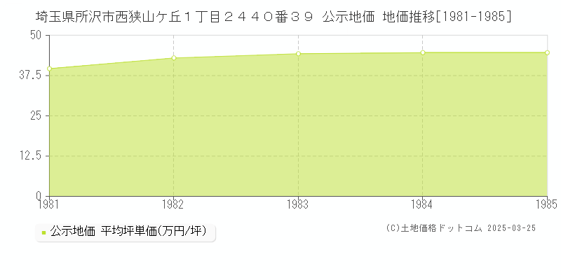 埼玉県所沢市西狭山ケ丘１丁目２４４０番３９ 公示地価 地価推移[1981-1985]