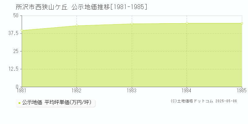 西狭山ケ丘(所沢市)の公示地価推移グラフ(坪単価)[1981-1985年]