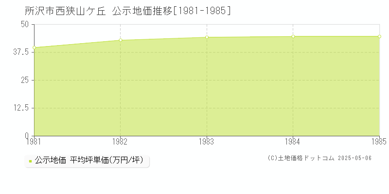 所沢市西狭山ケ丘の地価公示推移グラフ 