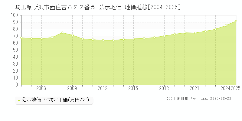 埼玉県所沢市西住吉８２２番５ 公示地価 地価推移[2004-2025]