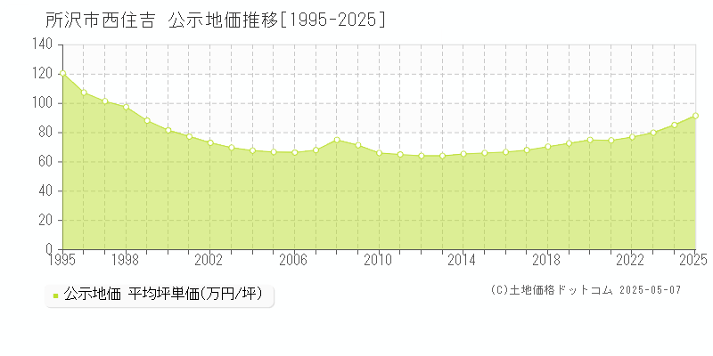 西住吉(所沢市)の公示地価推移グラフ(坪単価)[1995-2025年]