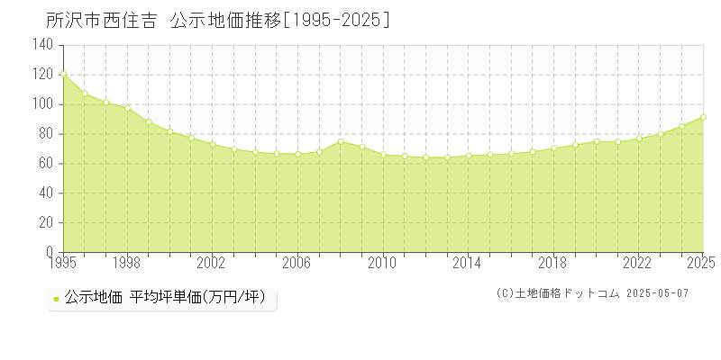 所沢市西住吉の地価公示推移グラフ 