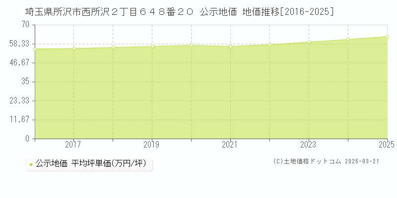 埼玉県所沢市西所沢２丁目６４８番２０ 公示地価 地価推移[2016-2025]