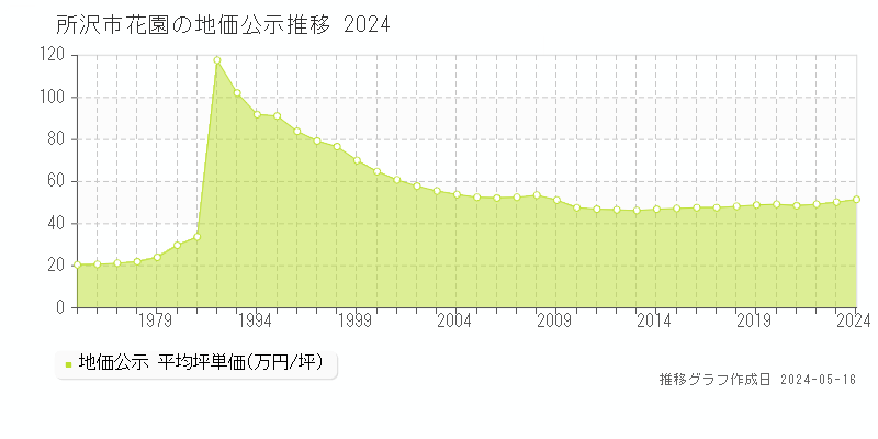 所沢市花園の地価公示推移グラフ 