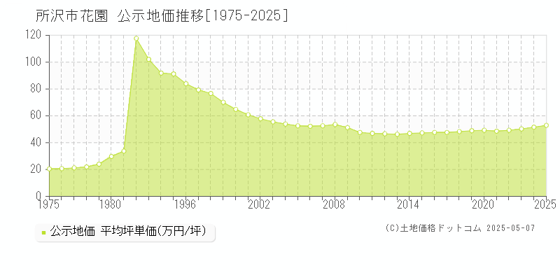 花園(所沢市)の公示地価推移グラフ(坪単価)[1975-2025年]