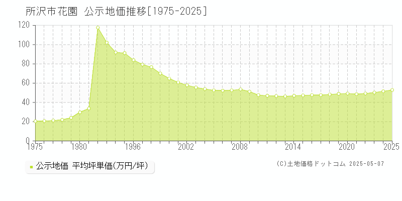 所沢市花園の地価公示推移グラフ 