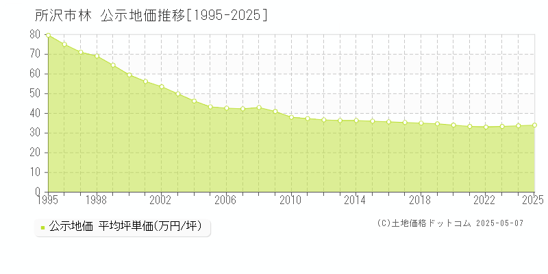 林(所沢市)の公示地価推移グラフ(坪単価)[1995-2025年]