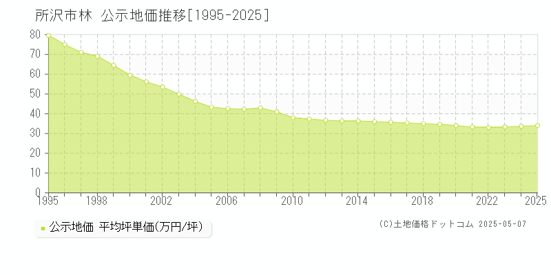 所沢市林の地価公示推移グラフ 