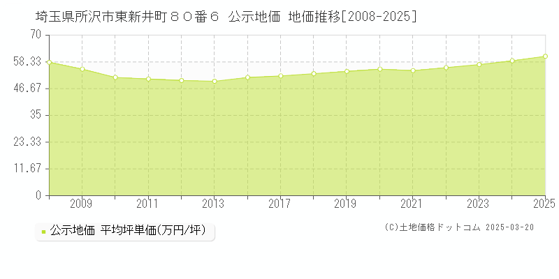 埼玉県所沢市東新井町８０番６ 公示地価 地価推移[2008-2025]